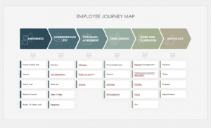 Employee branding journey